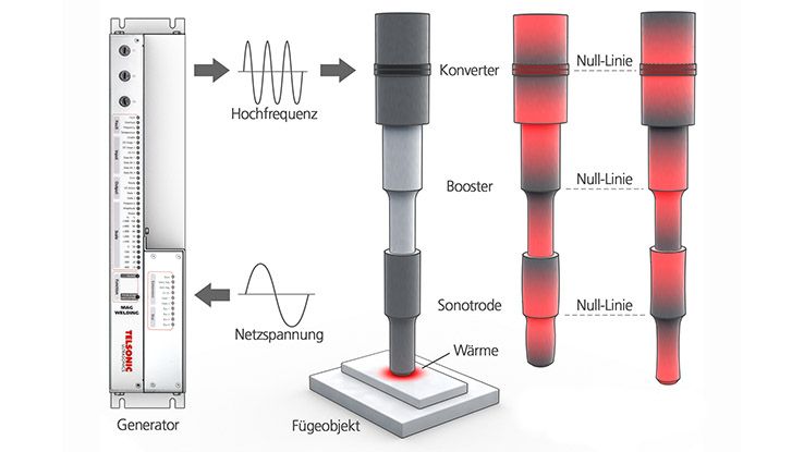 physikalisches Prinzip Ultraschalltechnik (Broschüren)